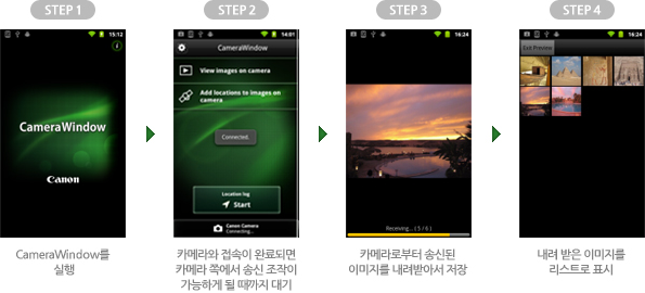 1) 카메라로부터 이미지를 전송 상세설명 : STEP 1 CameraWindow를 실행 → STEP 2 카메라와 접속이 완료되면 카메라 쪽에서 송신 조작이 가능하게 될 때까지 대기 → STEP 3 카메라로부터 송신된 이미지를 내려받아서 저장 → STEP 4 내려 받은 이미지를 리스트로 표시